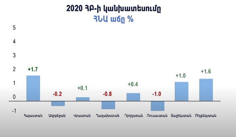 Համաշխարհային բանկը նույնիսկ համավարակի պայմաններում Հայաստանի համար 1.7% իրական ՀՆԱ-ի աճ է կանխատեսում