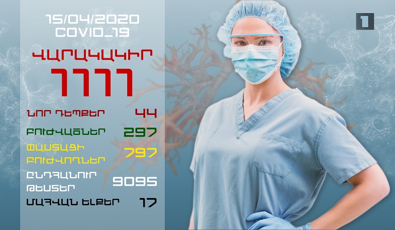 Թարմացում. 15.04.2020. ՀՀ-ում հաստատվել է 44 նոր դեպք, առողջացել է ևս 32 մարդ