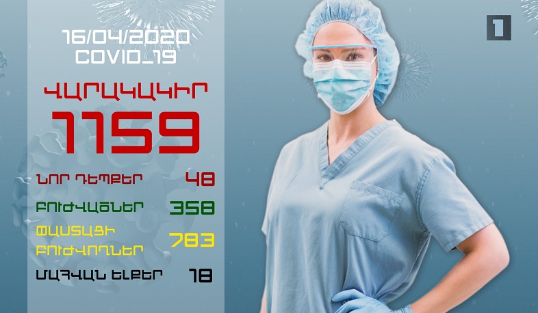 Թարմացում. 16.04.2020. կորոնավիրուսի 48 նոր դեպք և 61 առողջացած