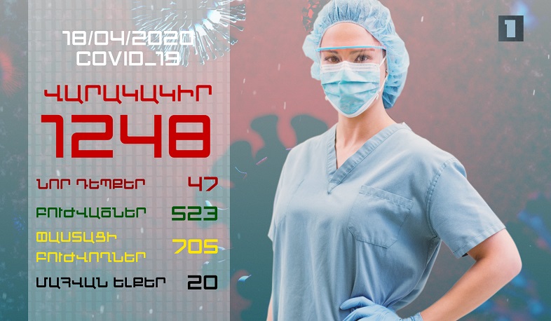 Ունենք կորոնավիրուսային հիվանդության հաստատված 47 նոր դեպք և 121 առողջացածներ. ԱՆ խոսնակ