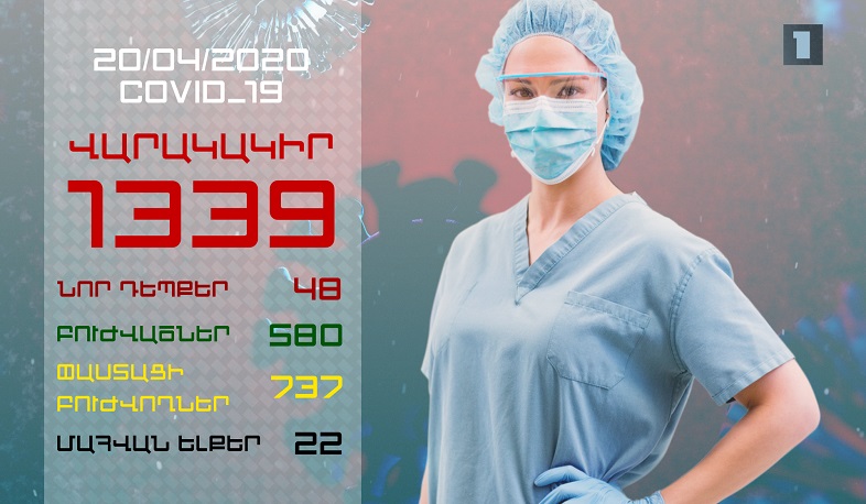 Թարմացում. 20.04.2020 բուժվել է 580 հոգի, վարակվածների թիվն ավելացել է 48-ով