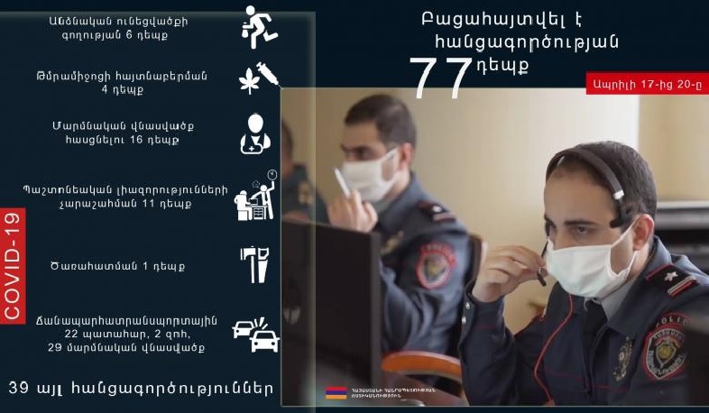 Ապրիլի 17-20-ը բացահայտվել է հանցագործության 77 դեպք