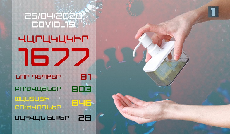 Թարմացում 25.04.2020. Կա հաստատված 81 նոր դեպք, առողջացել է 75 քաղաքացի