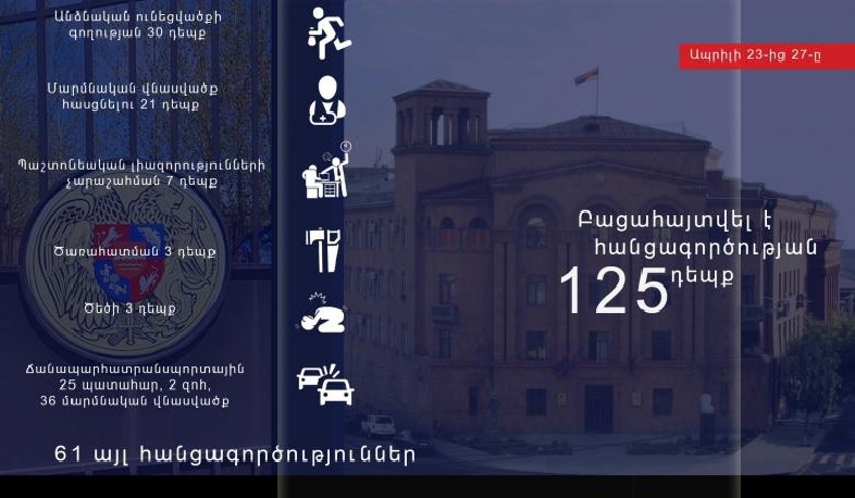 Անցած 4 օրում տեղի է ունեցել 25 ճանապարհատրանսպորտային պատահար