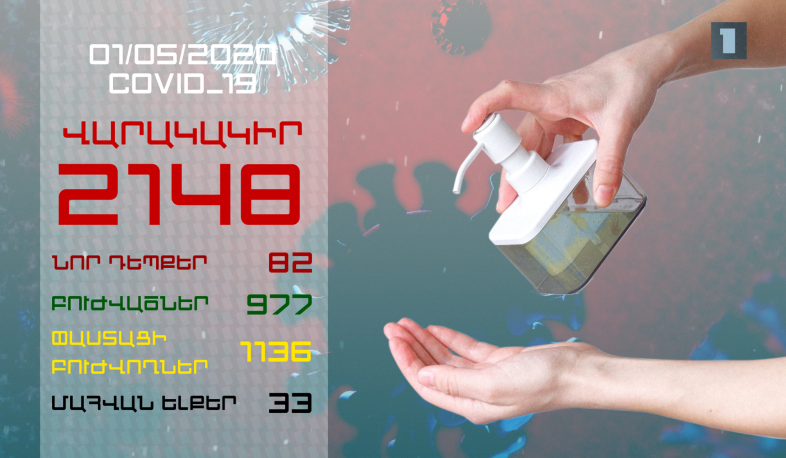 Թարմացում. 01.05.2020. հաստատվել է կորոնավիրուսի 82 նոր դեպք, մահացել է 27-ամյա պացիենտ