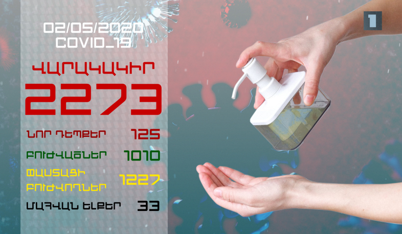 Թարմացում. 02.05.2020 Հաստատվել է կորոնավիրուսի 125 նոր դեպք, 33 պացիենտ առողջացել է