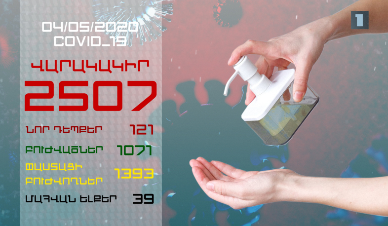 May 4, 121 new positive cases are registered, 36 recovered