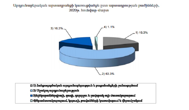 Այս տարվա առաջին եռամսյակում արդյունաբերությունն աճել է 8.7 տոկոսով