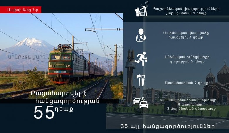 Բացահայտվել է հանցագործության 55 դեպք, որից 6-ը՝ նախկինում կատարված․ ոստիկանություն