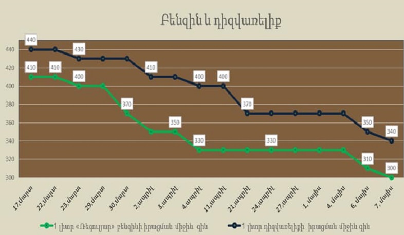 Արցախում մարտի 17-ից մայիսի 7-ն ընկած ժամանակահատվածում արձանագրվել է 0.3 տոկոս գնաճ