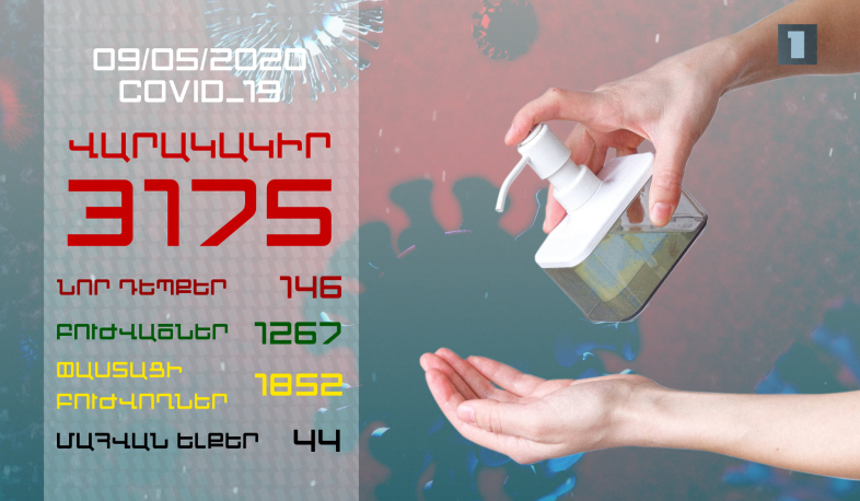 Update. 09.05.2020. 146 new cases of infection with coronavirus have been confirmed, 49 have recovered