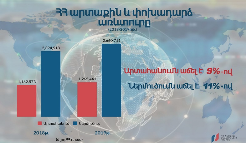 In 2019 a significant increase in trade turnover was registered. SRC