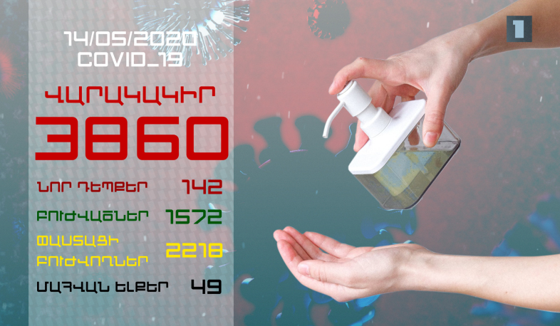 Update. 14.05.2020. 142 new cases of infection with coronavirus have been confirmed, 72 have recovered